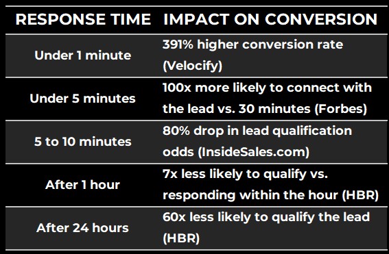 Speed to Lead Improves with CRM